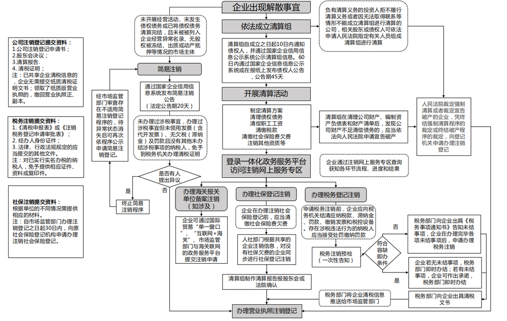 公司注銷流程及費用有哪些