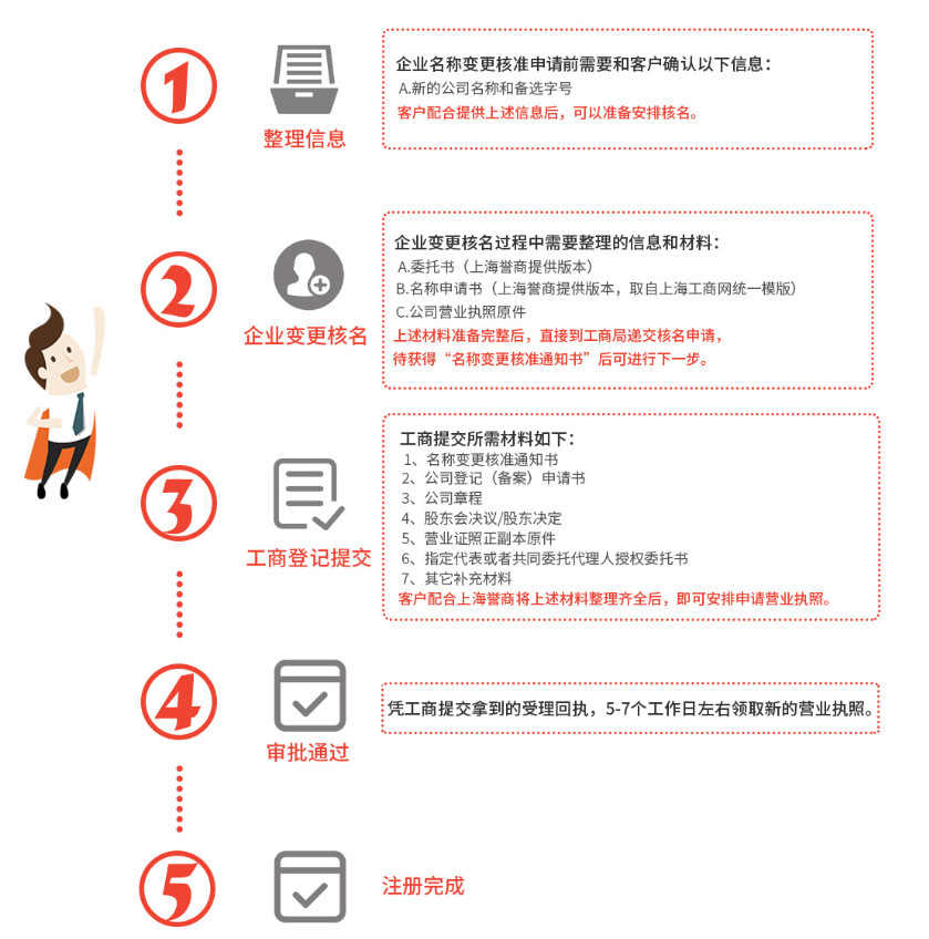 公司名稱(chēng)變更流程