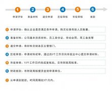 2022廣州創(chuàng)業(yè)帶動就業(yè)補貼怎么申請？